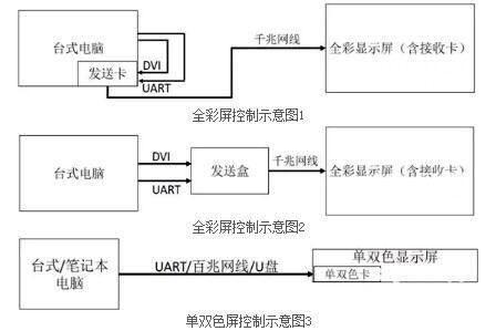 LED显示屏控制示意图