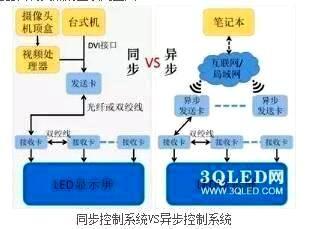 同步控制系统VS异步控制系统